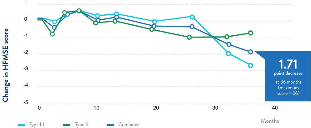 Natural history of SMA graph image